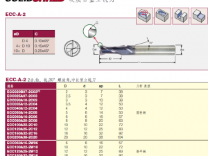 IC300 PVD 涂层P25-P50,M20-M40,S15-S25 超细微粒基体表面附有TiCN/TiN涂层材质,PVD涂层。用于在低-中速,切削工况恶劣条件下,耐热合金钢、奥氏体不锈钢和碳钢的铣削